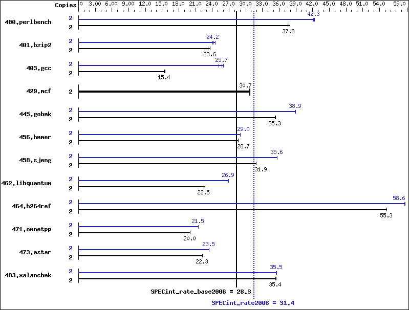 Benchmark results graph