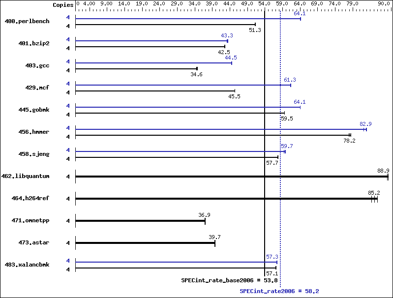 Benchmark results graph