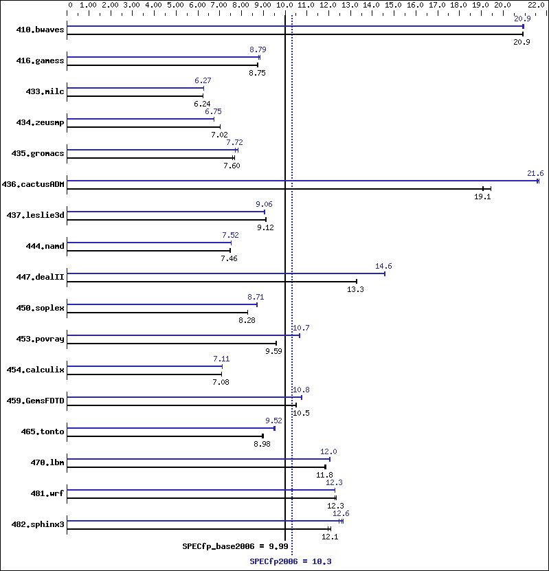 Benchmark results graph