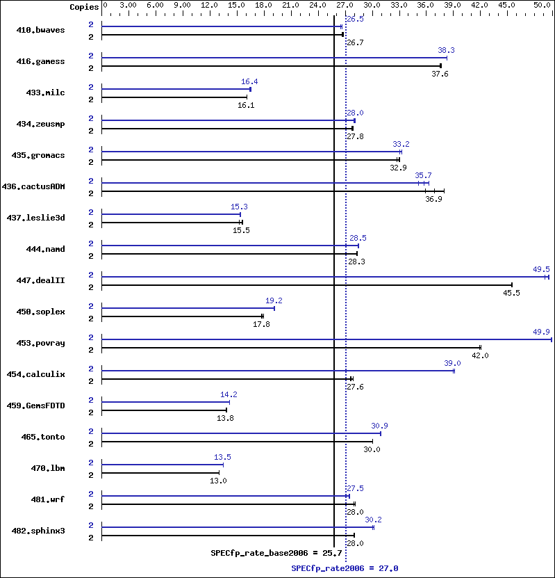 Benchmark results graph