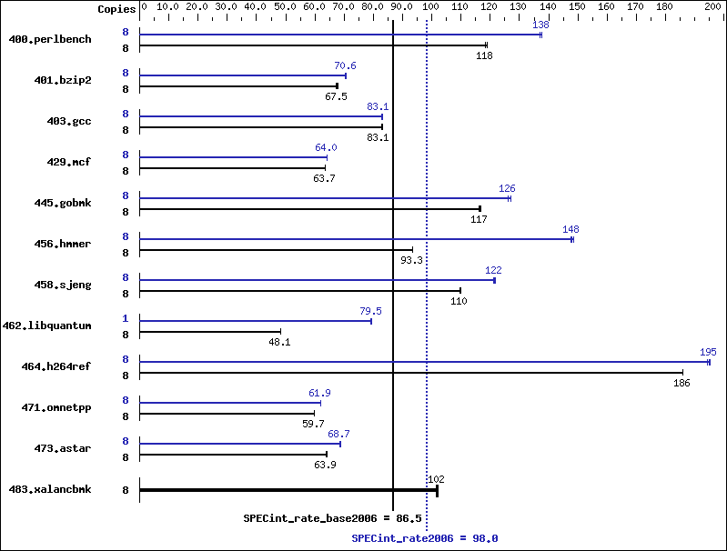 Benchmark results graph