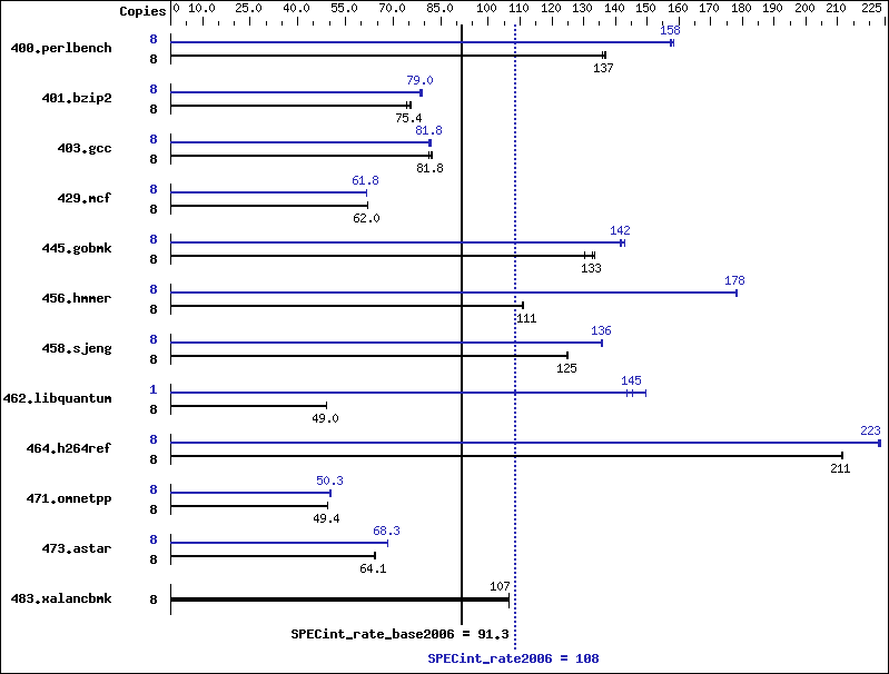 Benchmark results graph