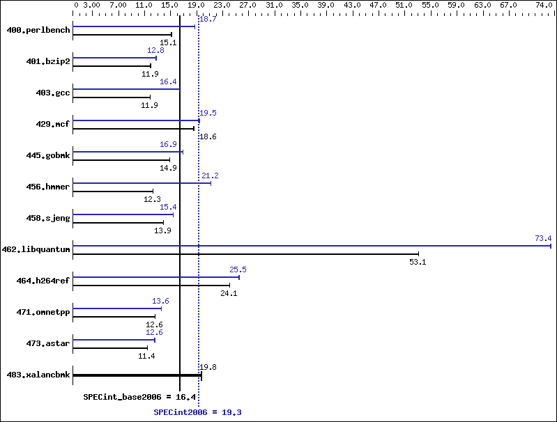 Benchmark results graph