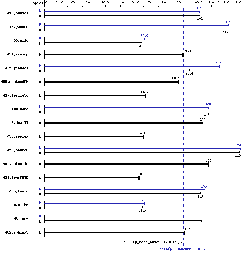 Benchmark results graph