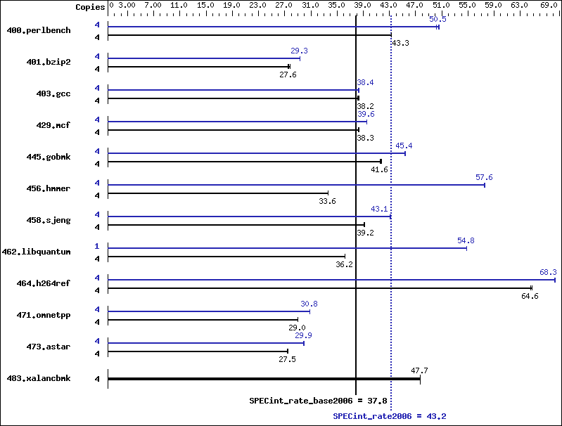 Benchmark results graph