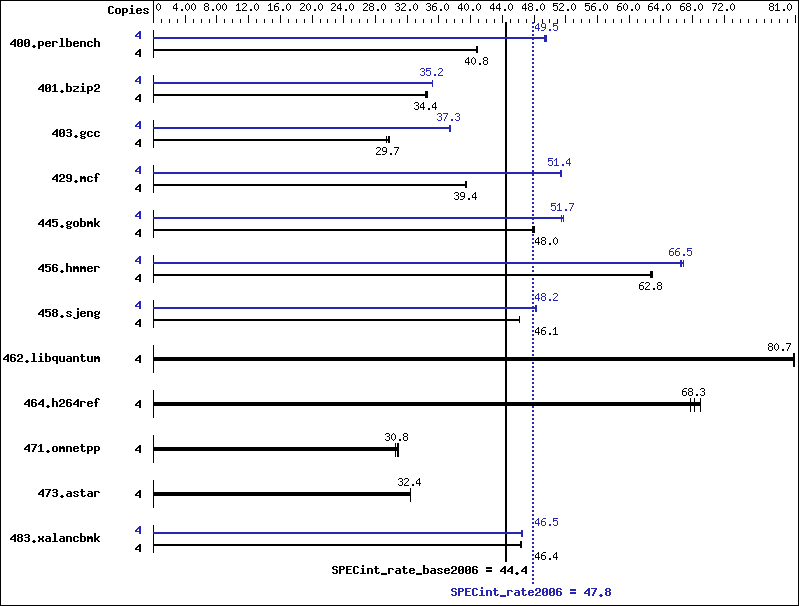 Benchmark results graph