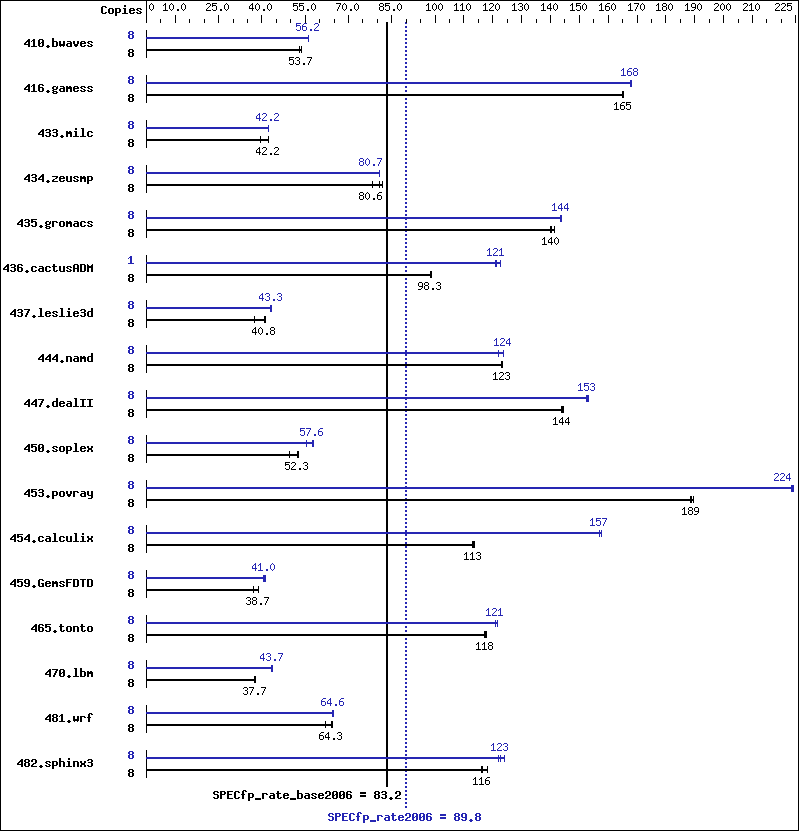 Benchmark results graph