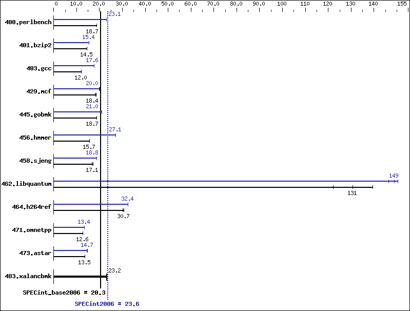 Benchmark results graph