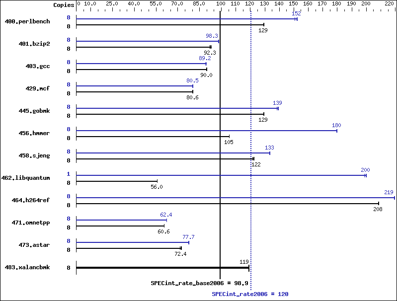 Benchmark results graph