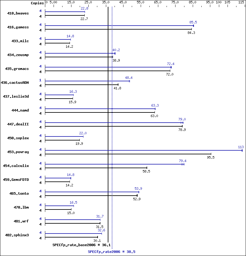 Benchmark results graph