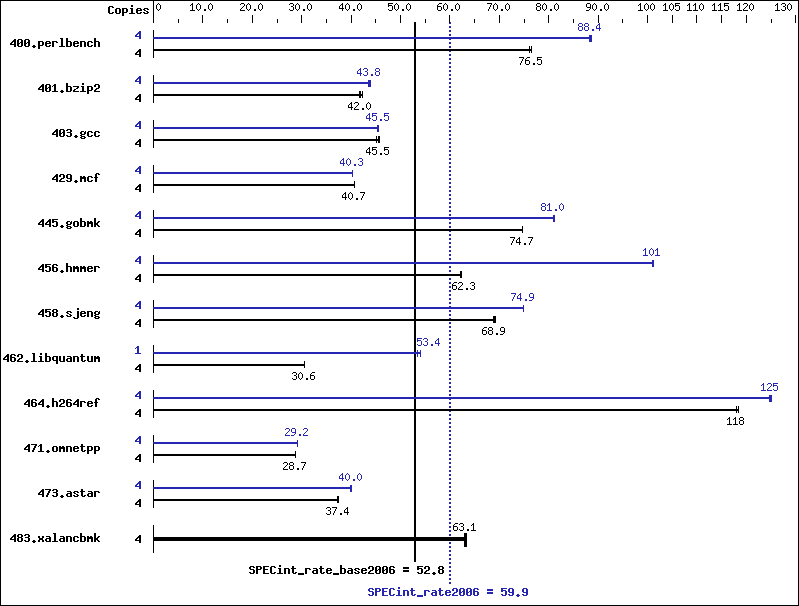 Benchmark results graph