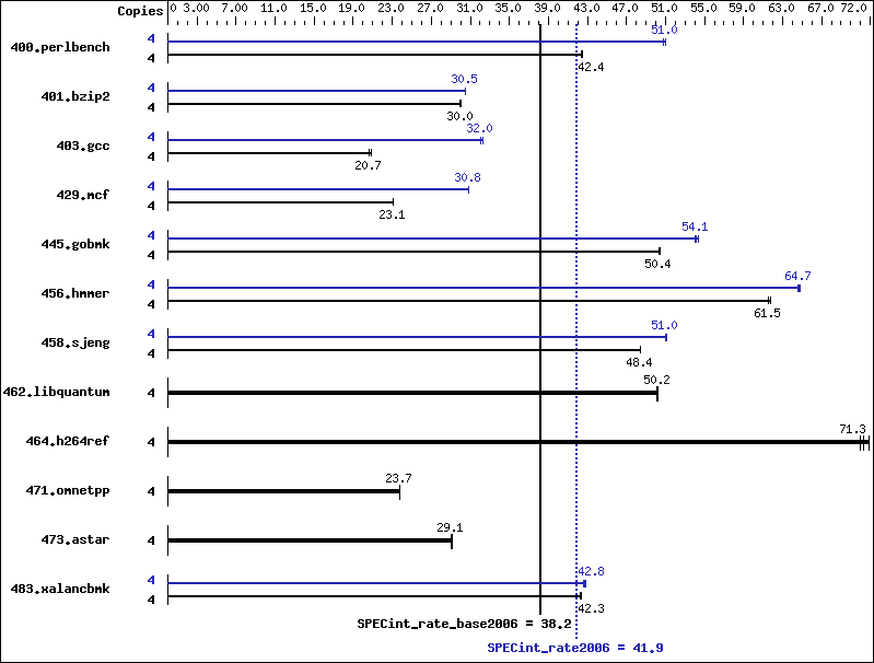 Benchmark results graph