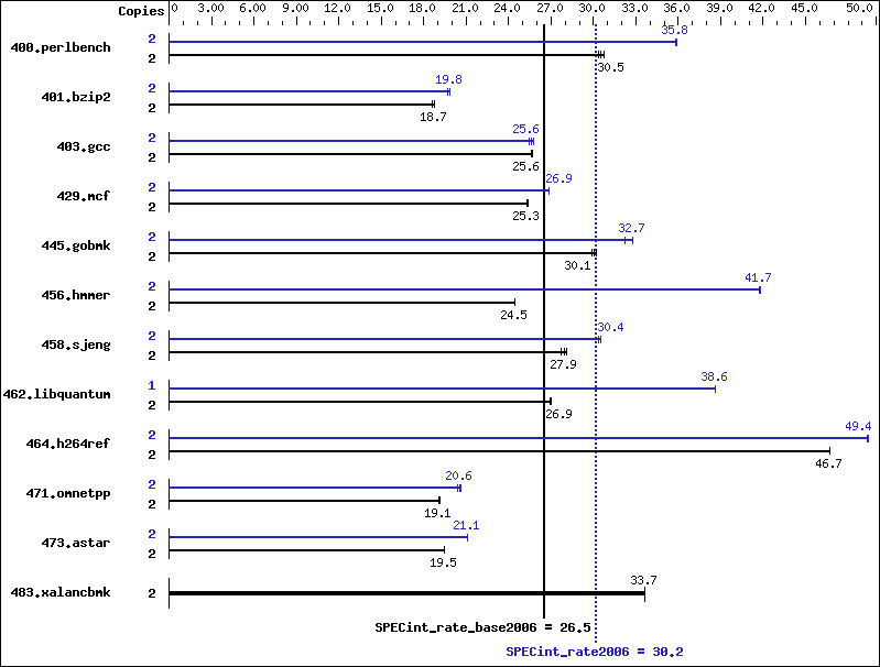 Benchmark results graph