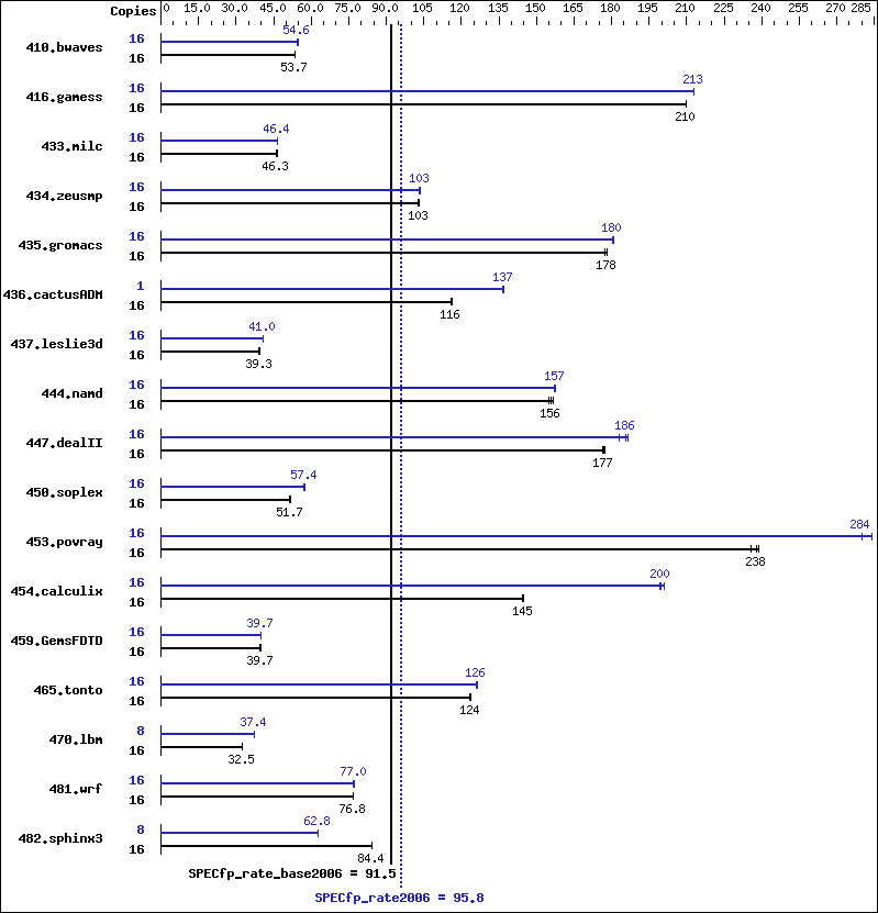 Benchmark results graph