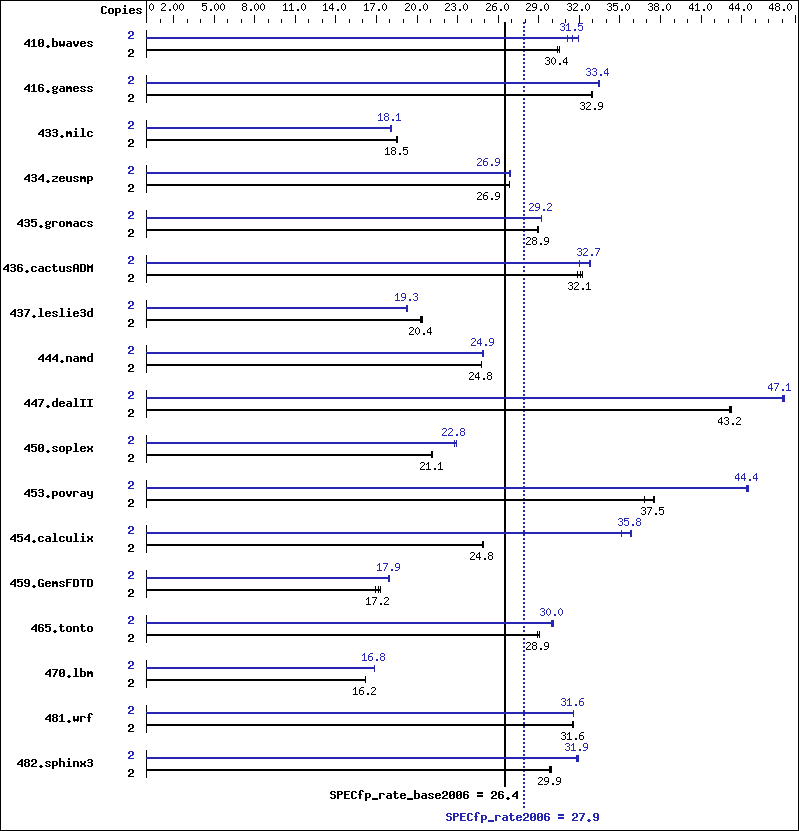 Benchmark results graph