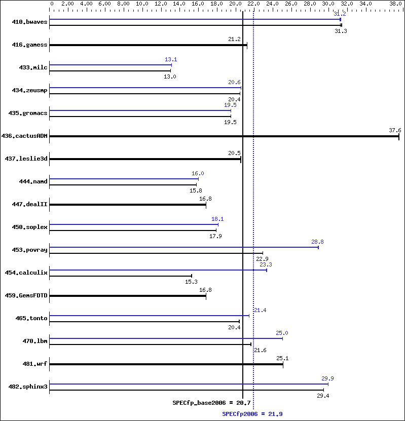 Benchmark results graph