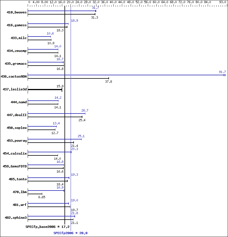 Benchmark results graph