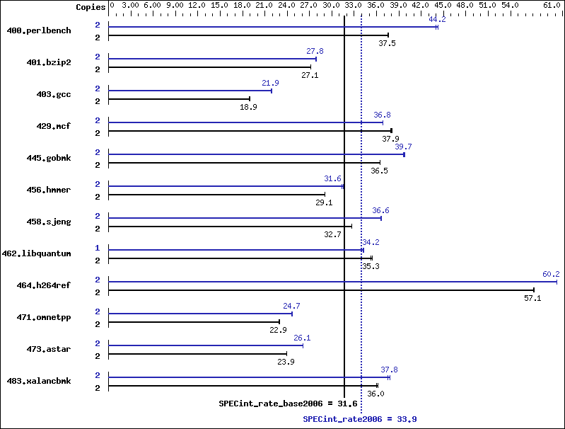 Benchmark results graph