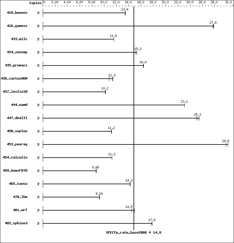 Benchmark results graph