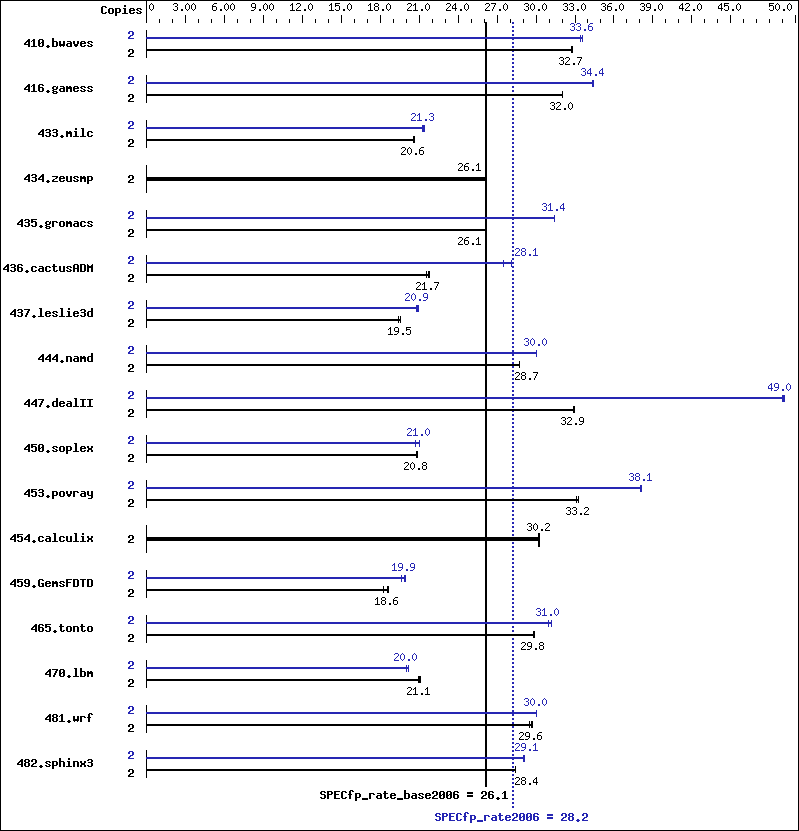 Benchmark results graph