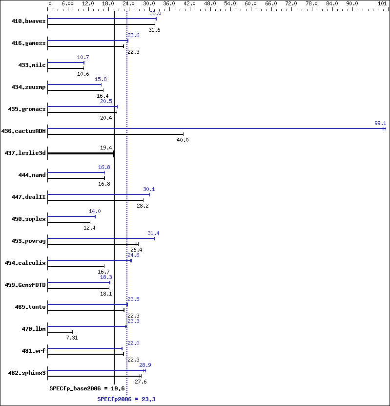 Benchmark results graph