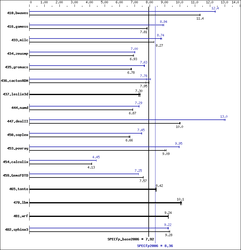 Benchmark results graph