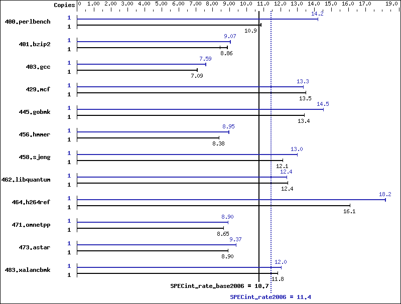 Benchmark results graph