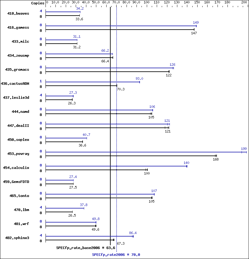 Benchmark results graph