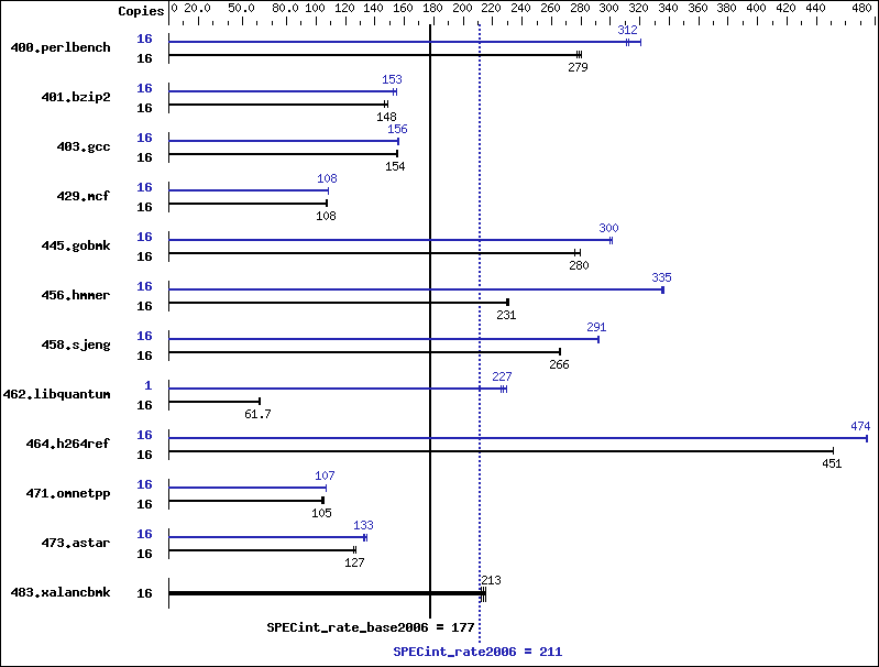 Benchmark results graph