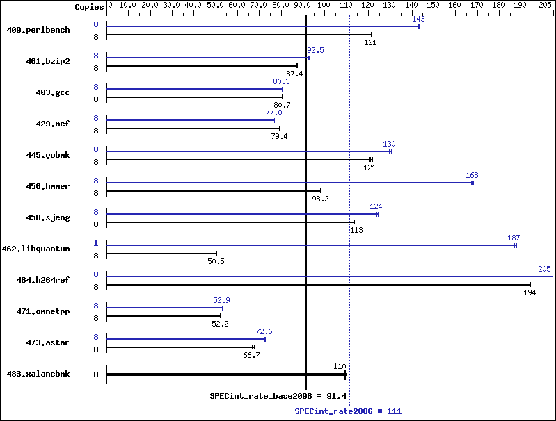 Benchmark results graph