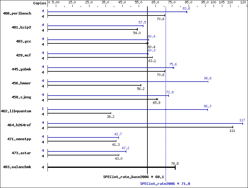 Benchmark results graph