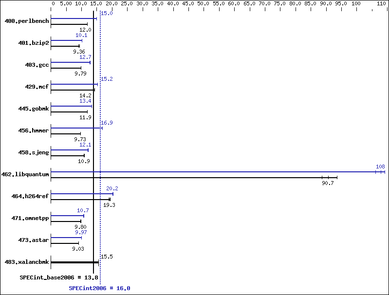 Benchmark results graph