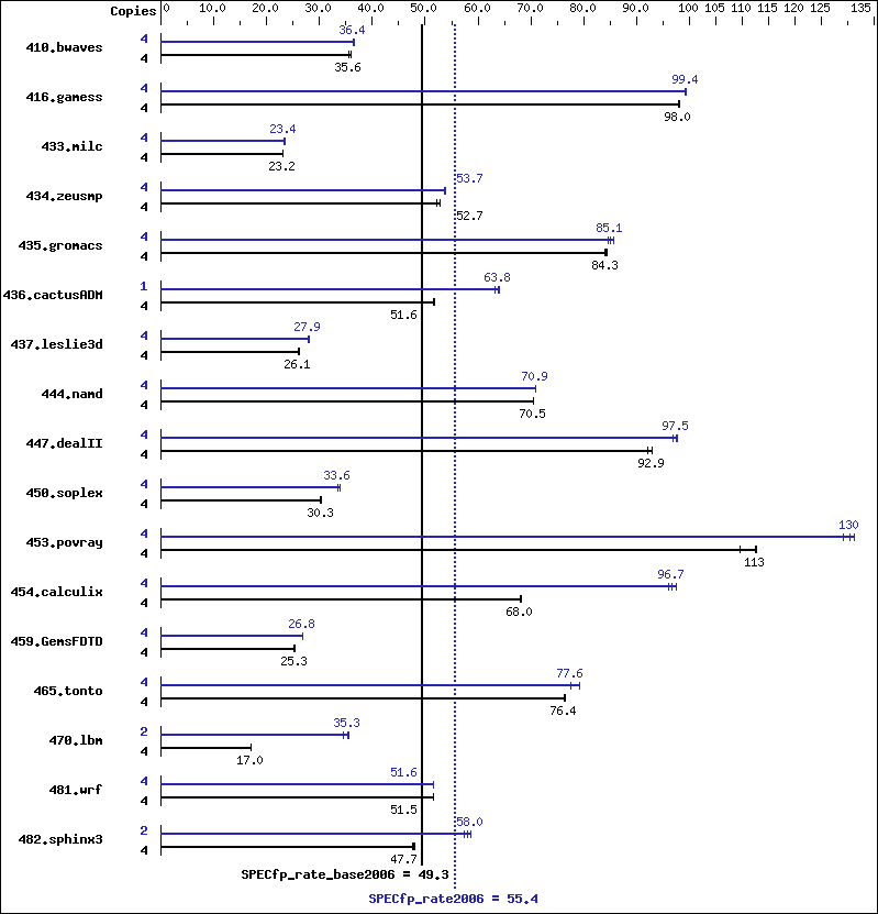 Benchmark results graph