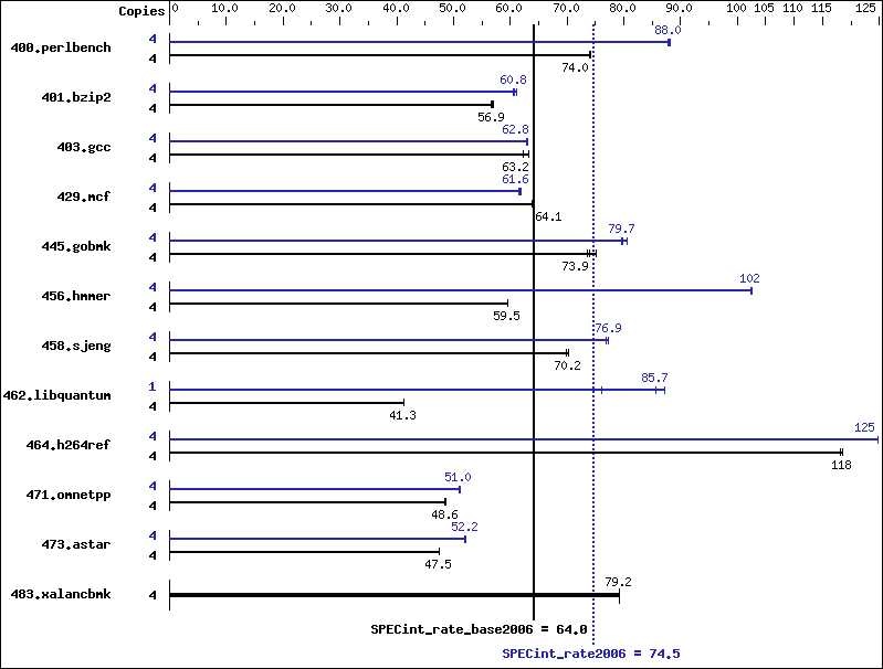 Benchmark results graph