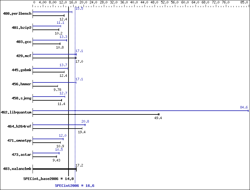 Benchmark results graph