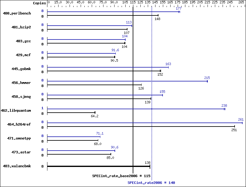 Benchmark results graph