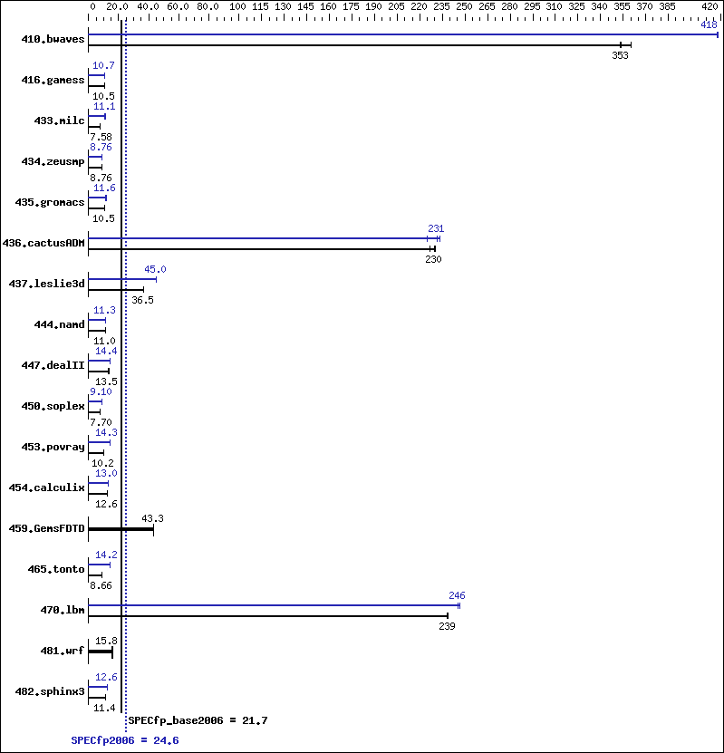 Benchmark results graph