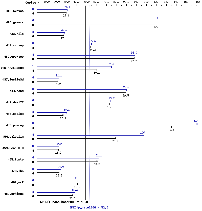 Benchmark results graph