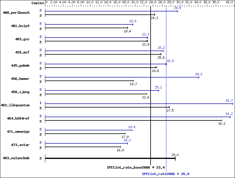 Benchmark results graph