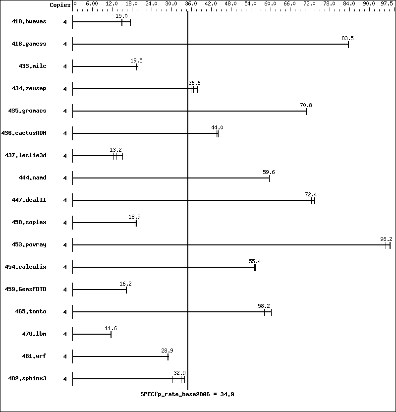 Benchmark results graph