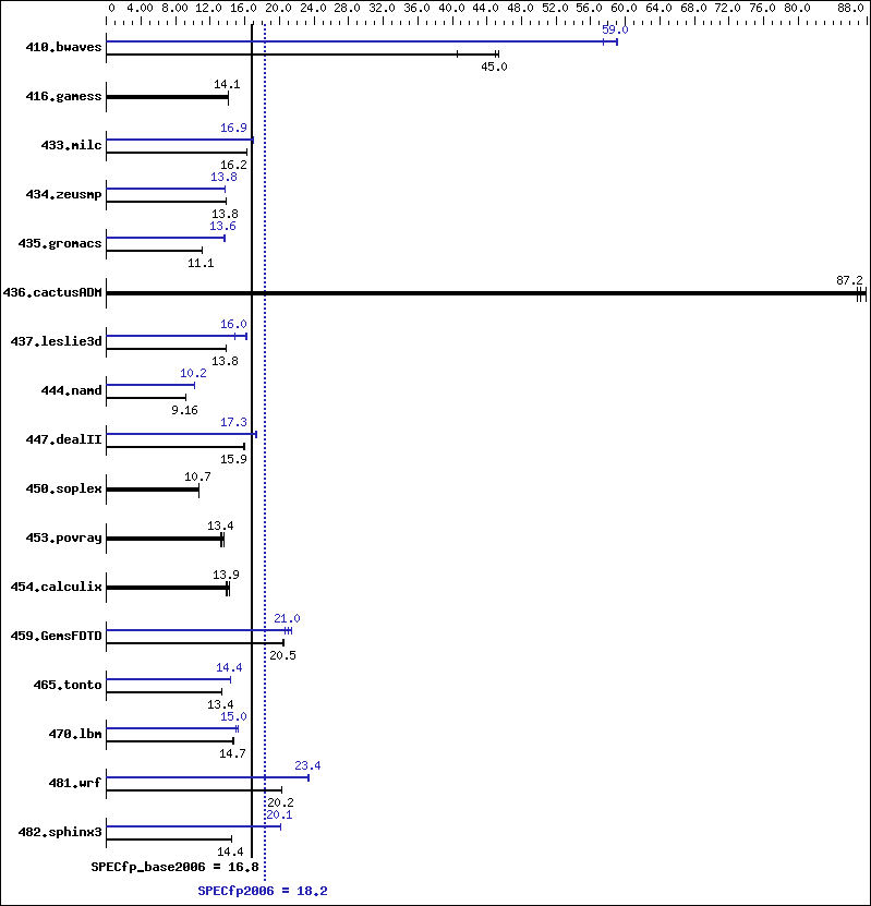 Benchmark results graph