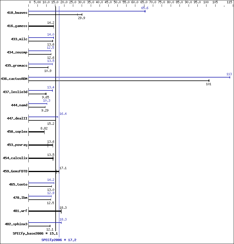 Benchmark results graph