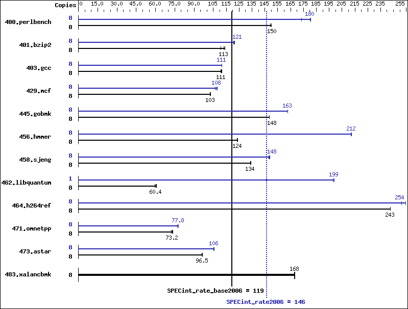 Benchmark results graph