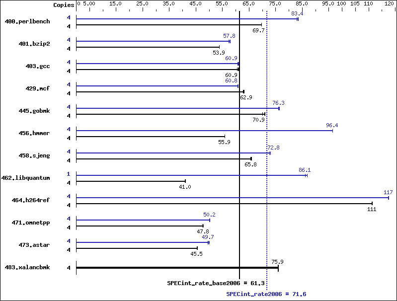 Benchmark results graph