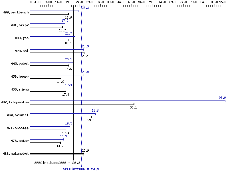 Benchmark results graph