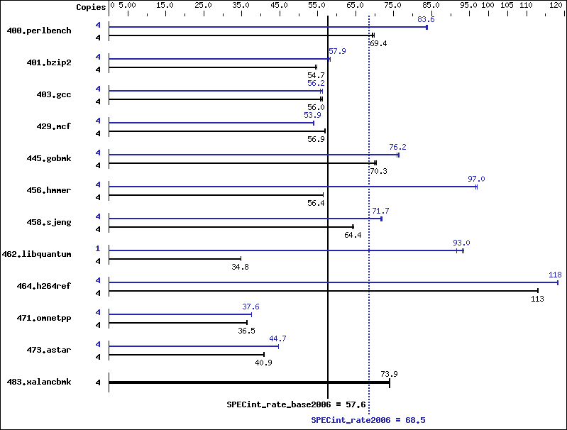 Benchmark results graph