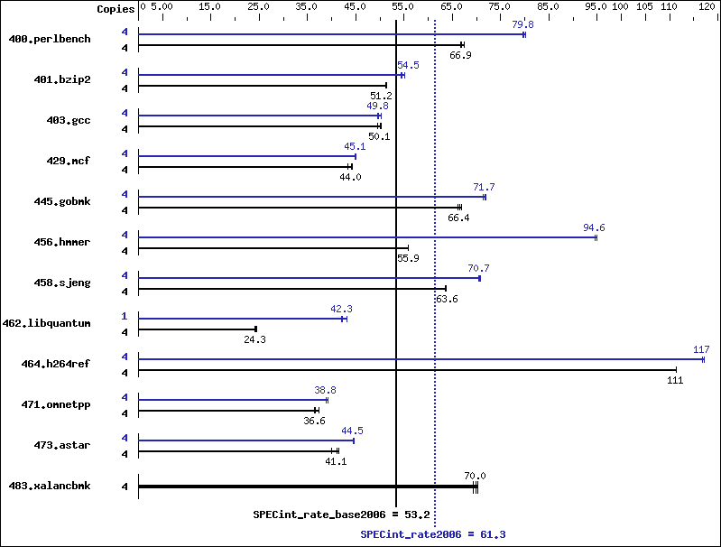 Benchmark results graph