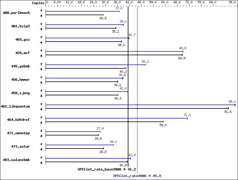 Benchmark results graph