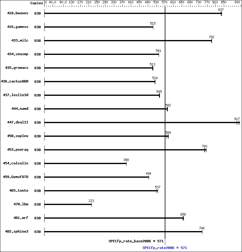 Benchmark results graph