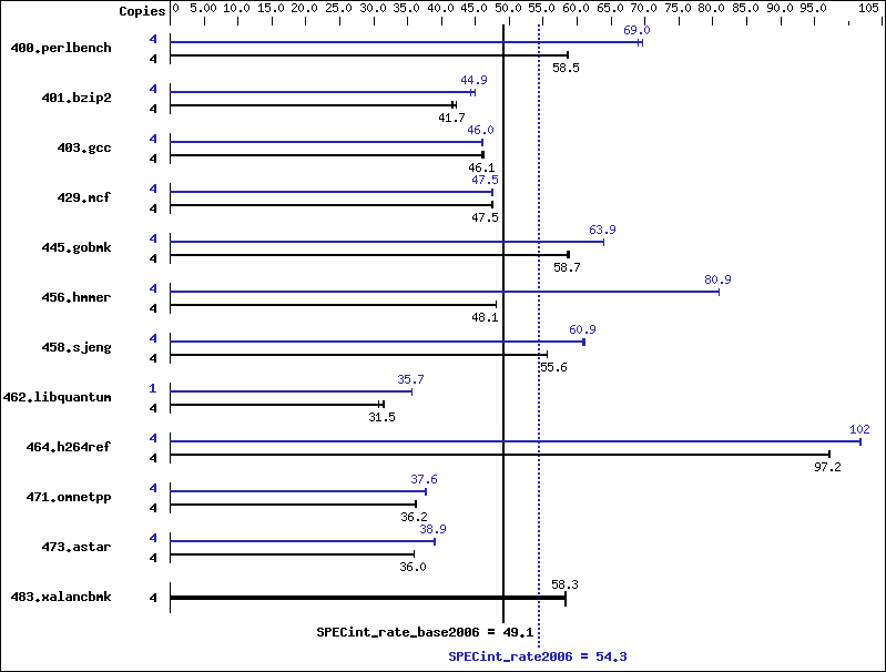 Benchmark results graph